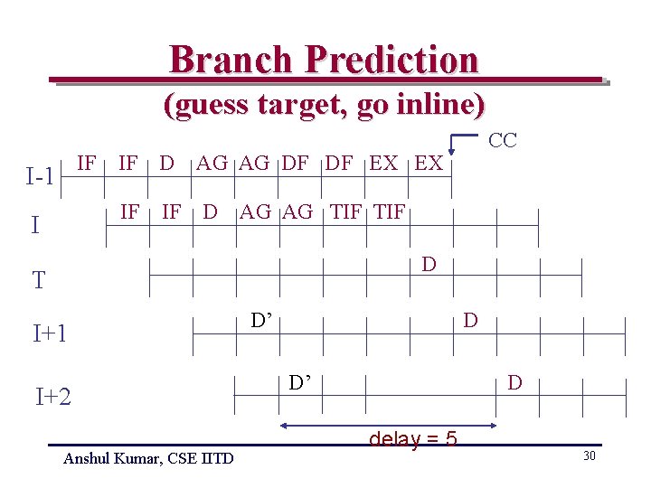 Branch Prediction (guess target, go inline) IF I-1 I IF D AG AG DF