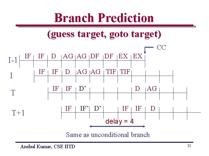 Branch Prediction (guess target, goto target) CC I-1 IF I T T+1 IF D