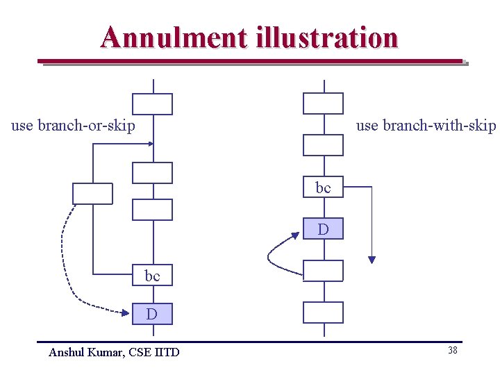 Annulment illustration use branch-or-skip use branch-with-skip bc D Anshul Kumar, CSE IITD 38 