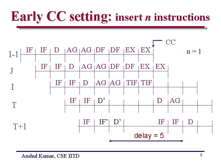 Early CC setting: insert n instructions I-1 IF J I T CC IF D