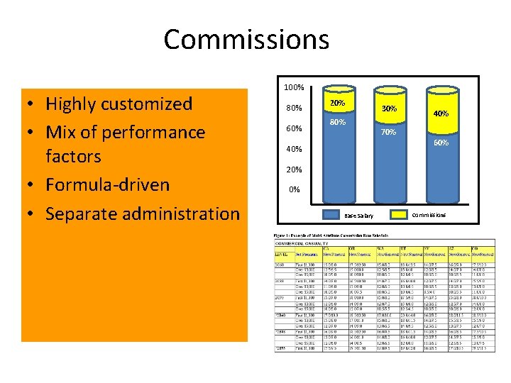 Commissions • Highly customized • Mix of performance factors • Formula-driven • Separate administration