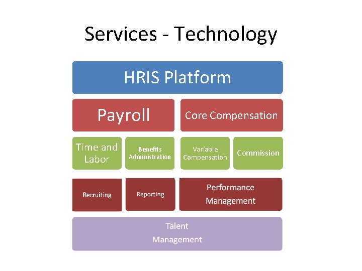 Services - Technology HRIS Platform Payroll Time and Labor Benefits Administration Core Compensation Variable