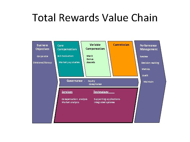 Total Rewards Value Chain Business Objectives Corporate Divisional/Group Core Compensation Job Evaluation Market pay