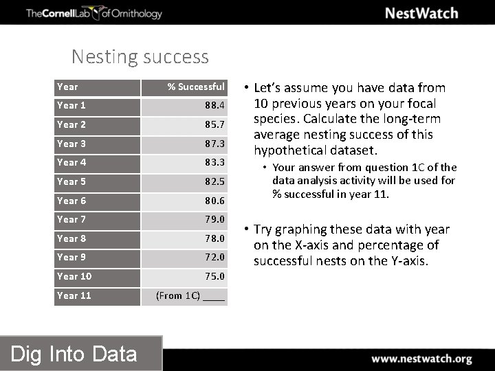 Nesting success Year % Successful Year 1 88. 4 Year 2 85. 7 Year