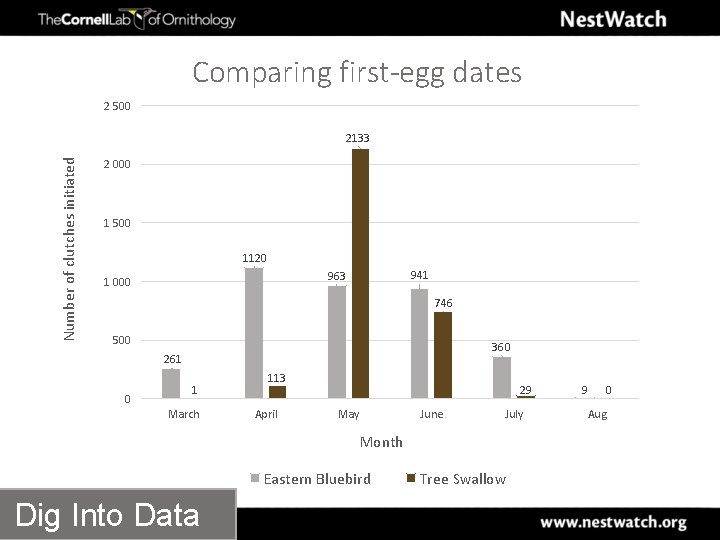 Comparing first-egg dates 2 500 Number of clutches initiated 2133 2 000 1 500