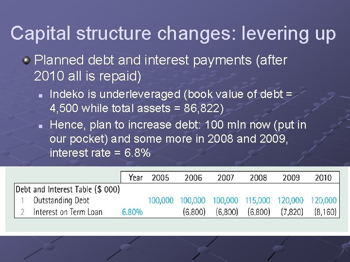 Capital structure changes: levering up Planned debt and interest payments (after 2010 all is