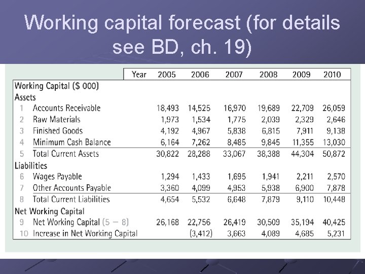 Working capital forecast (for details see BD, ch. 19) 