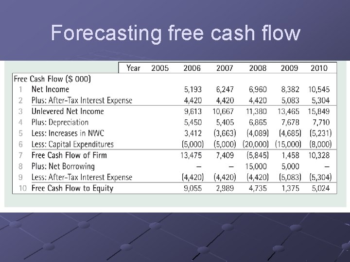 Forecasting free cash flow 
