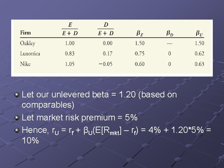 Let our unlevered beta = 1. 20 (based on comparables) Let market risk premium