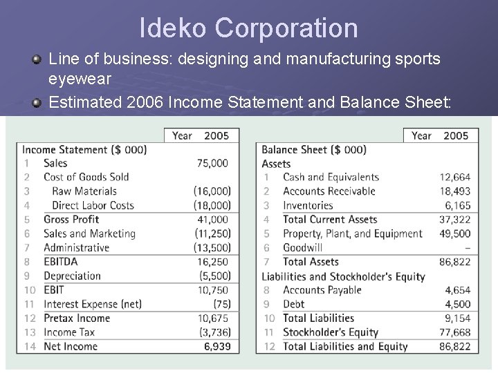Ideko Corporation Line of business: designing and manufacturing sports eyewear Estimated 2006 Income Statement