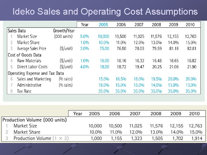 Ideko Sales and Operating Cost Assumptions 