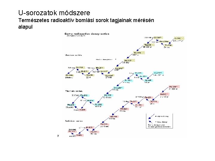 U-sorozatok módszere Természetes radioaktív bomlási sorok tagjainak mérésén alapul 