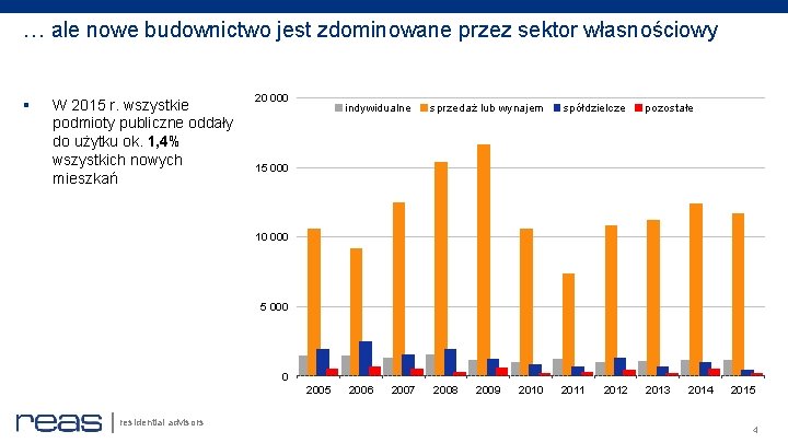 … ale nowe budownictwo jest zdominowane przez sektor własnościowy § W 2015 r. wszystkie