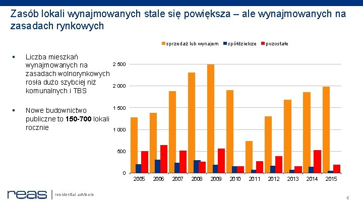 Zasób lokali wynajmowanych stale się powiększa – ale wynajmowanych na zasadach rynkowych sprzedaż lub