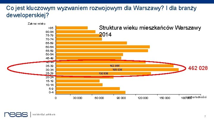 Co jest kluczowym wyzwaniem rozwojowym dla Warszawy? I dla branży deweloperskiej? Zakres wieku Struktura