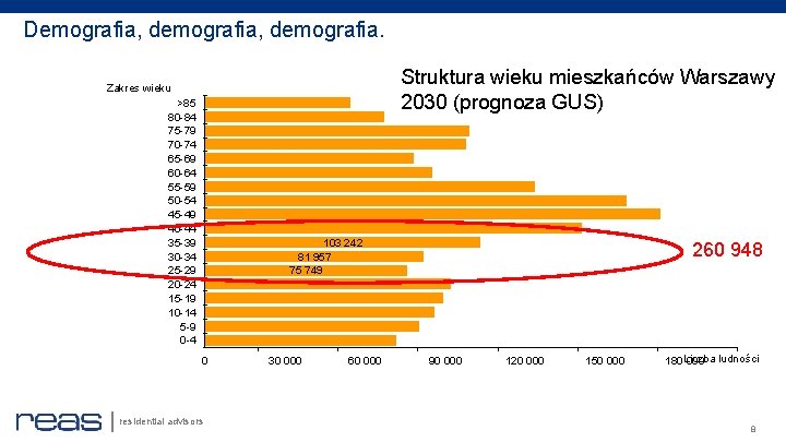 Demografia, demografia. Struktura wieku mieszkańców Warszawy 2030 (prognoza GUS) Zakres wieku >85 80 -84