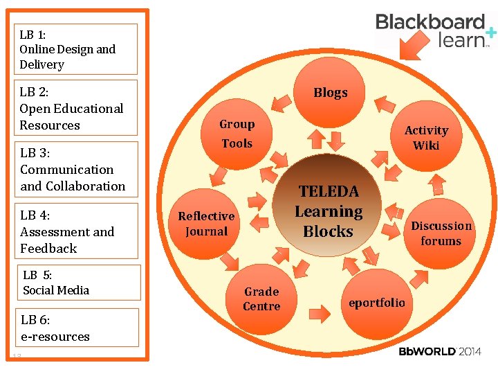 LB 1: Online Design and Delivery LB 2: Open Educational Resources LB 3: Communication