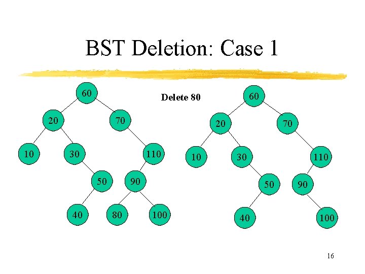 BST Deletion: Case 1 60 20 10 70 20 30 110 50 40 60