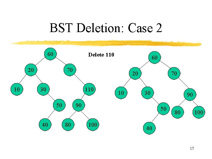 BST Deletion: Case 2 60 Delete 110 20 10 60 70 20 30 110