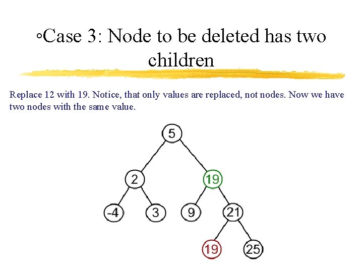 ◦Case 3: Node to be deleted has two children Replace 12 with 19. Notice,