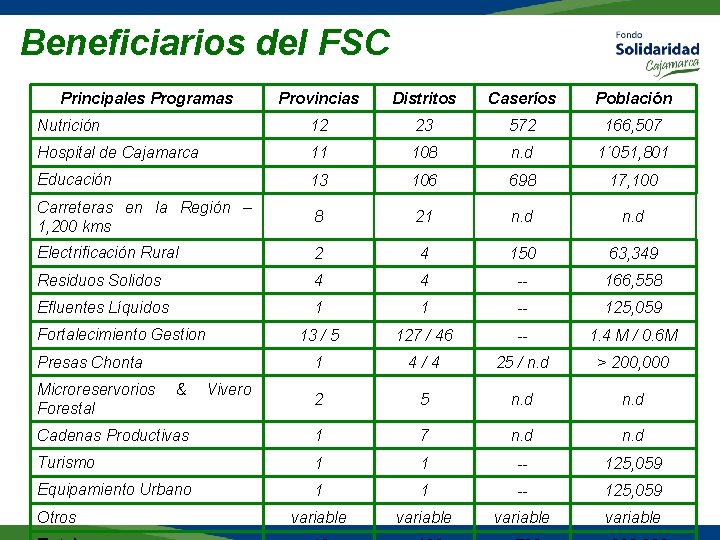 Beneficiarios del FSC Principales Programas Provincias Distritos Caseríos Población Nutrición 12 23 572 166,