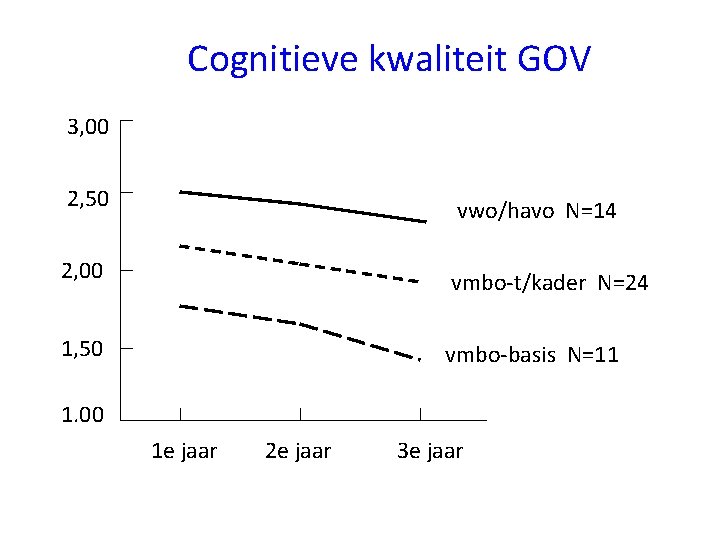 Cognitieve kwaliteit GOV 3, 00 2, 50 vwo/havo N=14 2, 00 vmbo-t/kader N=24 1,