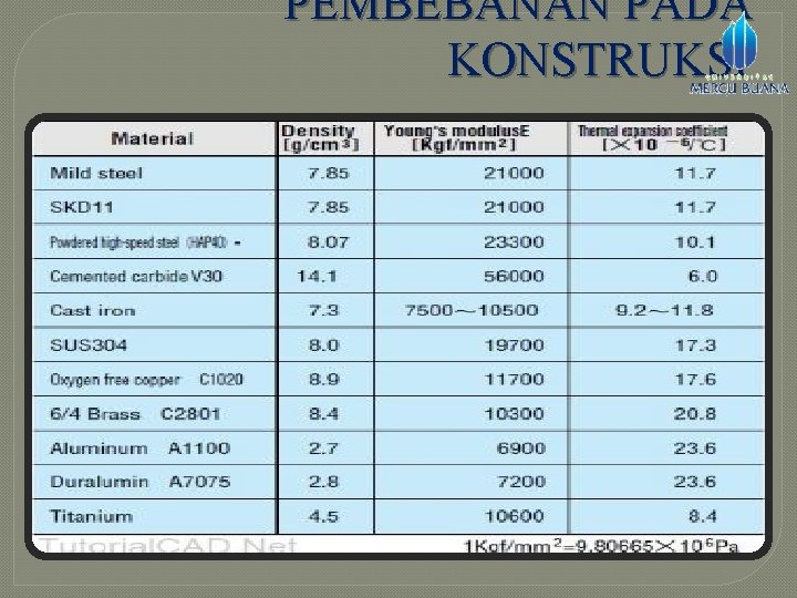 PEMBEBANAN PADA KONSTRUKSI 