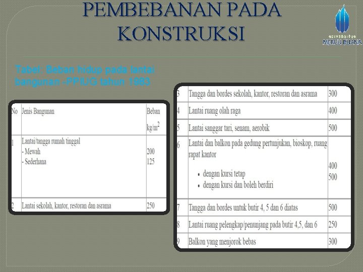 PEMBEBANAN PADA KONSTRUKSI Tabel: Beban hidup pada lantai bangunan -PPIUG tahun 1983 