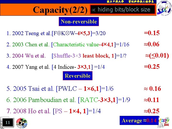 國立中興大學 Capacity(2/2) 資訊科學與 程學系 hiding bits/block size Non-reversible 1. 2002 Tseng et al. [F
