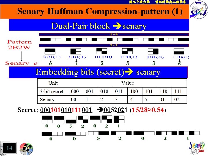 國立中興大學 資訊科學與 程學系 Senary Huffman Compression-pattern (1) Dual-Pair block senary Embedding bits (secret) senary