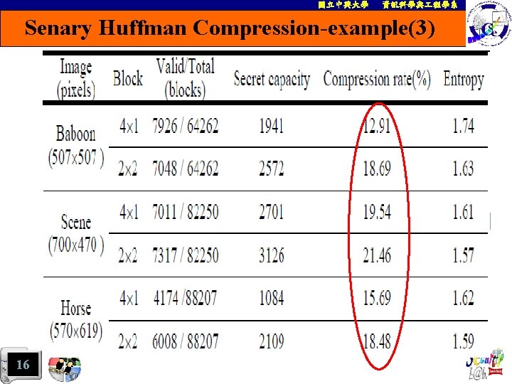 國立中興大學 資訊科學與 程學系 Senary Huffman Compression-example(3) 16 