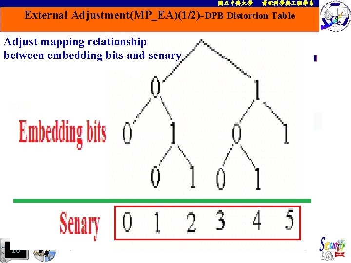 國立中興大學 資訊科學與 程學系 External Adjustment(MP_EA)(1/2)-DPB Distortion Table Adjust mapping relationship between embedding bits and