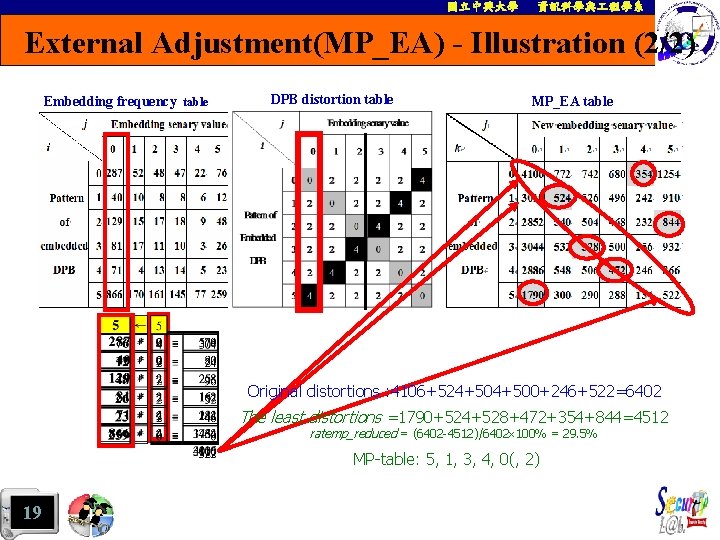 國立中興大學 資訊科學與 程學系 External Adjustment(MP_EA) - Illustration (2/2) Embedding frequency table DPB distortion table