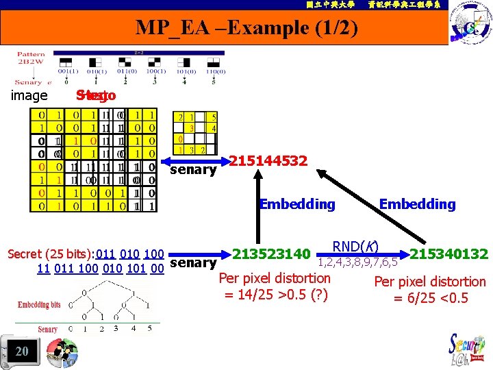 國立中興大學 資訊科學與 程學系 MP_EA –Example (1/2) image Stego Host senary 215144532 Embedding Secret (25