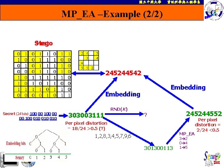 國立中興大學 資訊科學與 程學系 MP_EA –Example (2/2) Stego Host 245244542 Embedding Secret (24 bits): 100