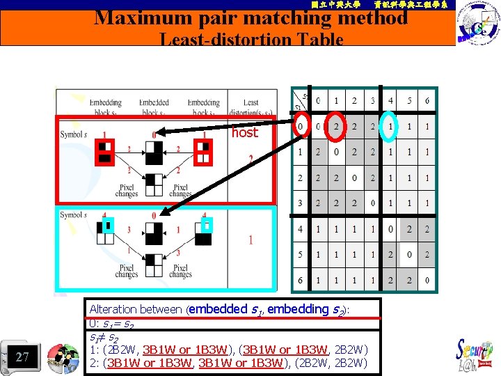 國立中興大學 資訊科學與 程學系 Maximum pair matching method Least-distortion Table host 27 Alteration between (embedded