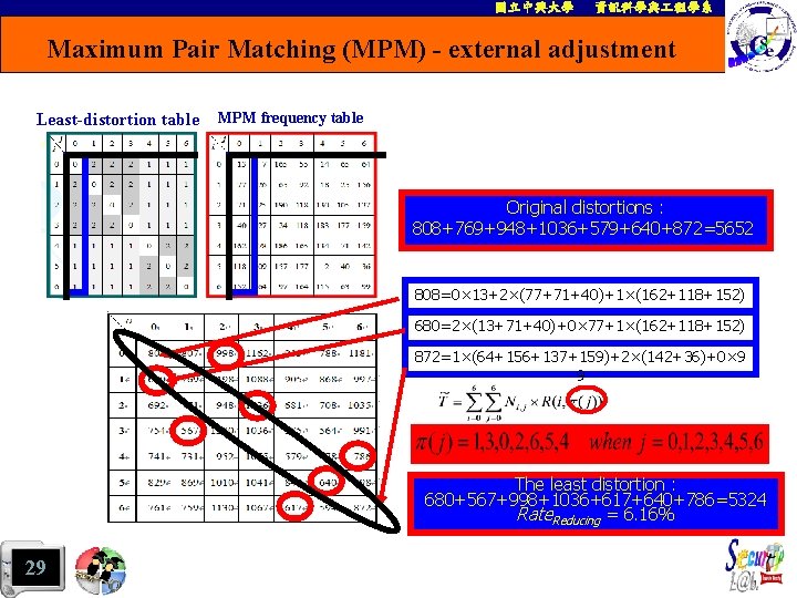 國立中興大學 資訊科學與 程學系 Maximum Pair Matching (MPM) - external adjustment Least-distortion table MPM frequency