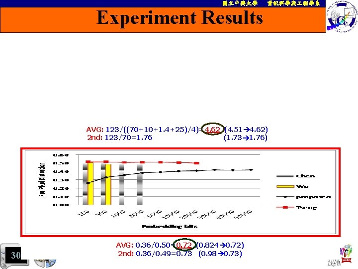 國立中興大學 資訊科學與 程學系 Experiment Results AVG: 123/((70+10+1. 4+25)/4)=4. 62 (4. 51 4. 62) 2