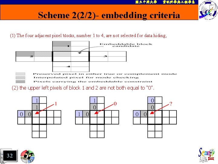 國立中興大學 資訊科學與 程學系 Scheme 2(2/2)- embedding criteria (1) The four adjacent pixel blocks, number