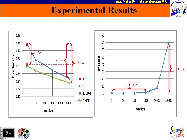 國立中興大學 資訊科學與 程學系 Experimental Results 14% 20% 25% 70 sec ≤ 1 sec 34