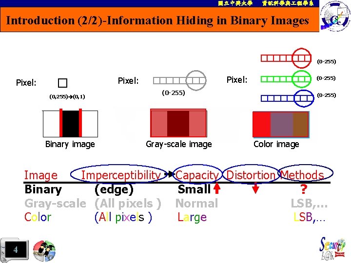 國立中興大學 資訊科學與 程學系 Introduction (2/2)-Information Hiding in Binary Images (0 -255) Pixel: (0 -255)