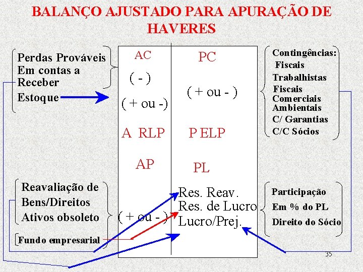 BALANÇO AJUSTADO PARA APURAÇÃO DE HAVERES Perdas Prováveis Em contas a Receber Estoque AC