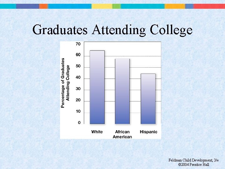 Graduates Attending College Feldman Child Development, 3/e © 2004 Prentice Hall 