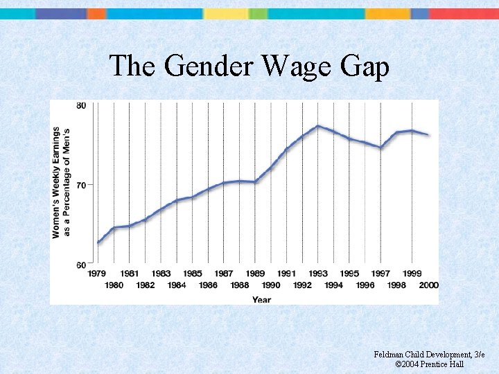 The Gender Wage Gap Feldman Child Development, 3/e © 2004 Prentice Hall 