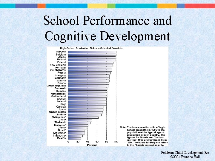 School Performance and Cognitive Development Feldman Child Development, 3/e © 2004 Prentice Hall 