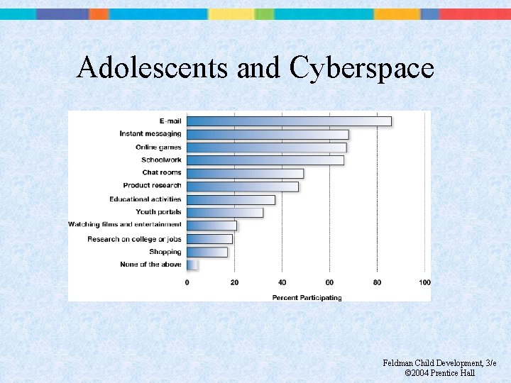 Adolescents and Cyberspace Feldman Child Development, 3/e © 2004 Prentice Hall 