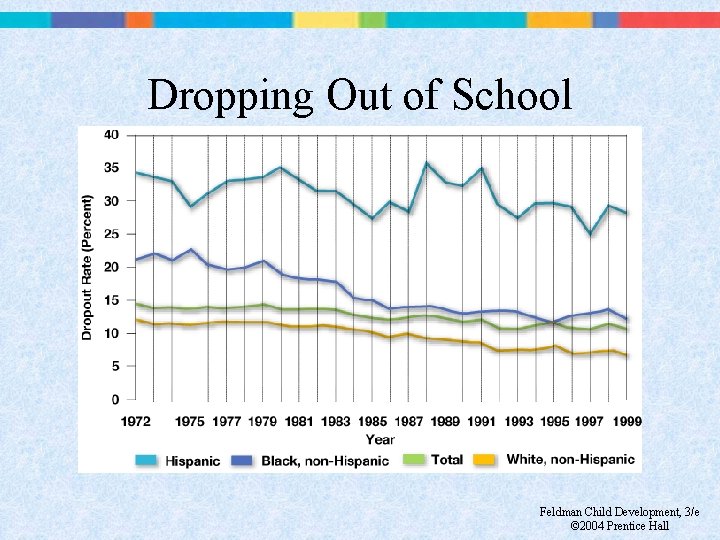 Dropping Out of School Feldman Child Development, 3/e © 2004 Prentice Hall 