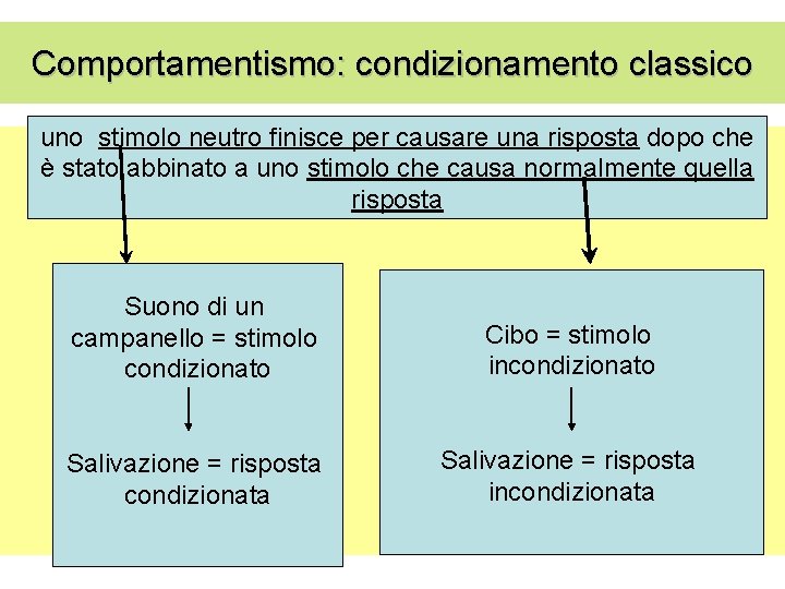 Comportamentismo: condizionamento classico uno stimolo neutro finisce per causare una risposta dopo che è