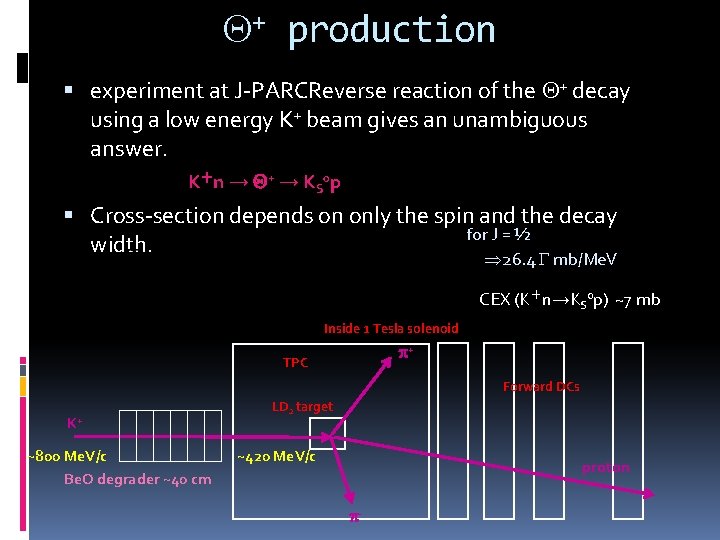 Q+ production experiment at J-PARCReverse reaction of the Q+ decay using a low energy