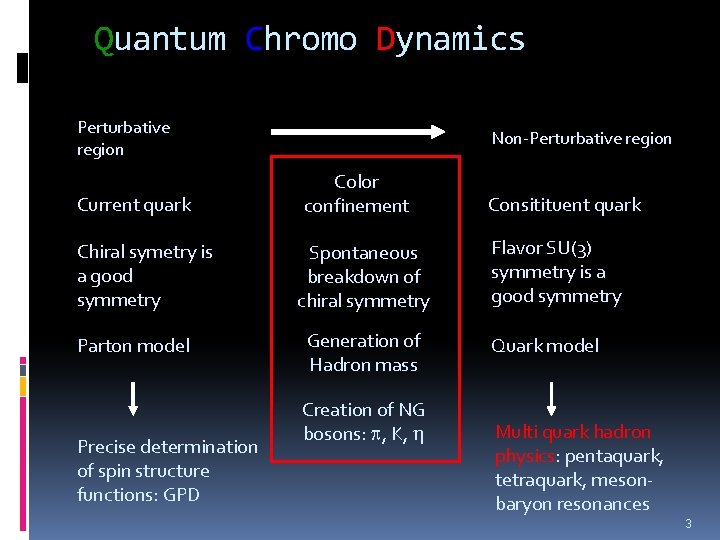 Quantum Chromo Dynamics Perturbative region Current quark Chiral symetry is a good symmetry Parton
